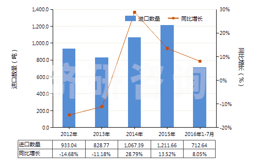 2012-2016年7月中國鍺的氧化物及二氧化鋯(HS28256000)進(jìn)口量及增速統(tǒng)計(jì)